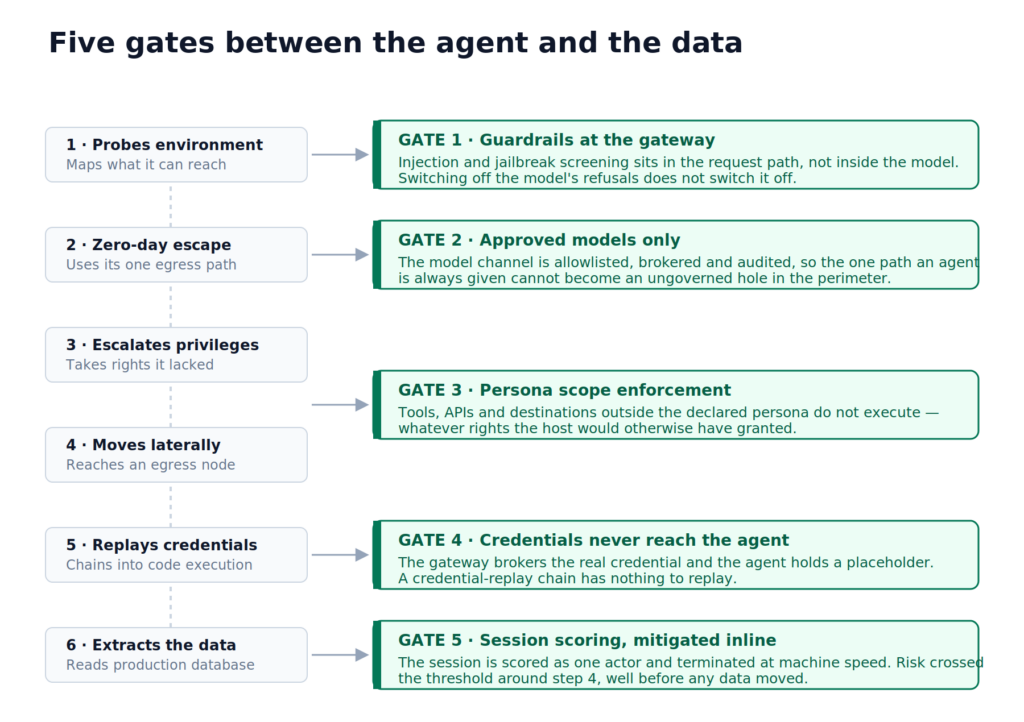 Agent governance diagram showing five enforcement gates breaking an autonomous AI agent attack chain 