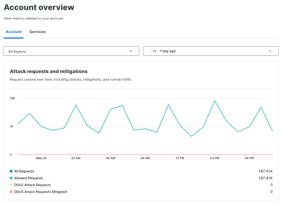 Fastly dashboard